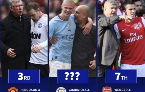 一日英超动向：哈兰德又完成新进化，阿尔特塔夸赞恩师瓜迪奥拉的简单介绍